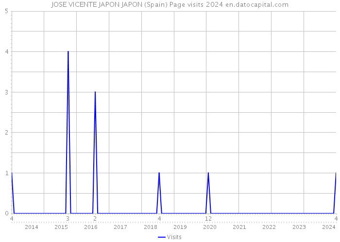 JOSE VICENTE JAPON JAPON (Spain) Page visits 2024 