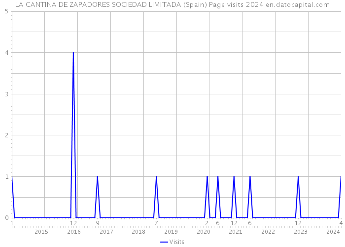 LA CANTINA DE ZAPADORES SOCIEDAD LIMITADA (Spain) Page visits 2024 