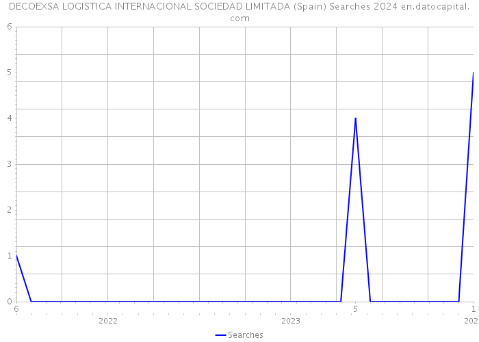 DECOEXSA LOGISTICA INTERNACIONAL SOCIEDAD LIMITADA (Spain) Searches 2024 