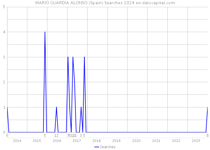 MARIO GUARDIA ALONSO (Spain) Searches 2024 