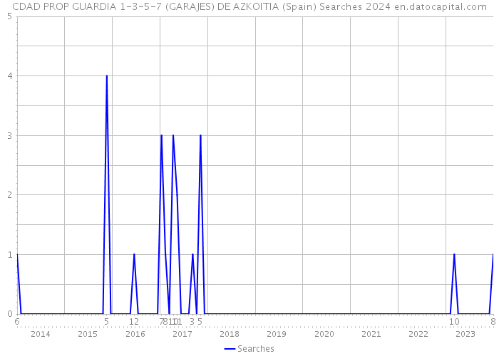 CDAD PROP GUARDIA 1-3-5-7 (GARAJES) DE AZKOITIA (Spain) Searches 2024 