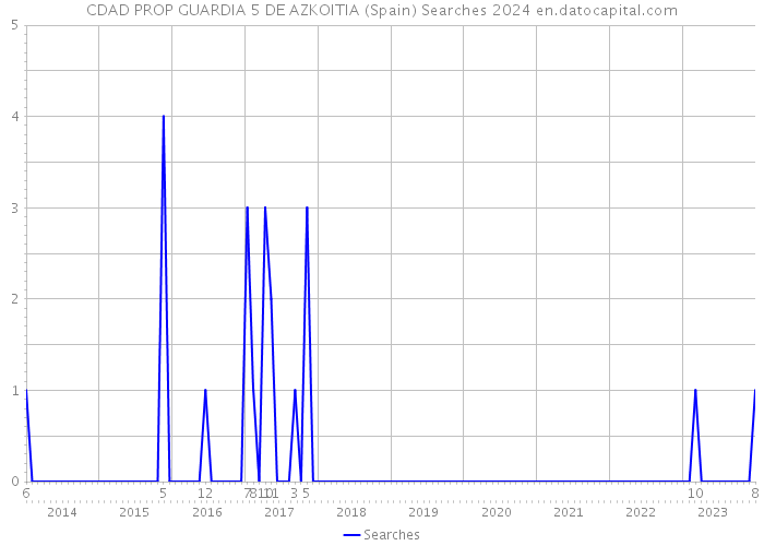 CDAD PROP GUARDIA 5 DE AZKOITIA (Spain) Searches 2024 