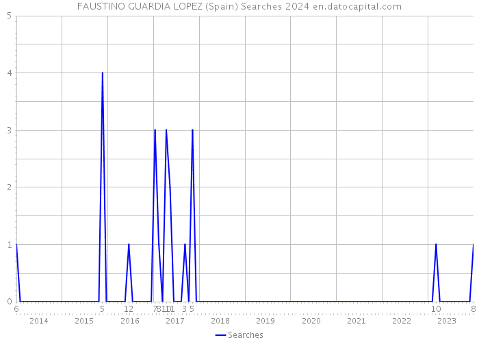 FAUSTINO GUARDIA LOPEZ (Spain) Searches 2024 