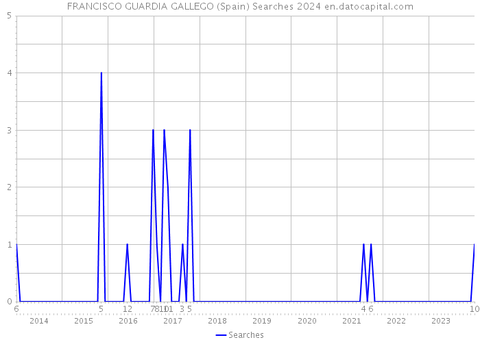 FRANCISCO GUARDIA GALLEGO (Spain) Searches 2024 