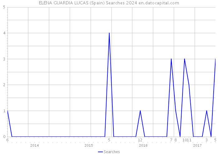 ELENA GUARDIA LUCAS (Spain) Searches 2024 