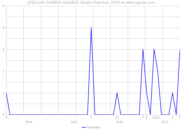 JOSE LUIS GUARDIA GALLEGO (Spain) Searches 2024 