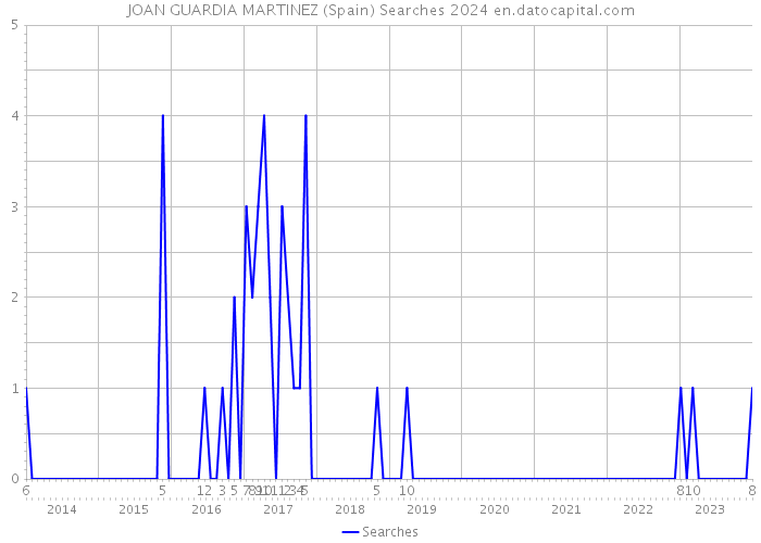JOAN GUARDIA MARTINEZ (Spain) Searches 2024 