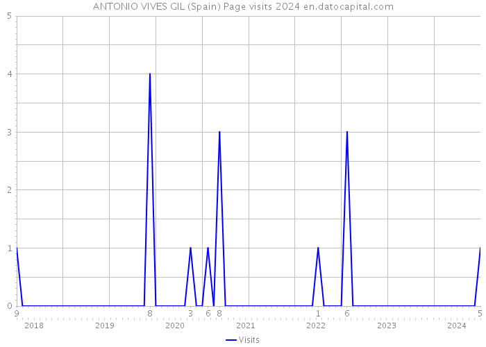 ANTONIO VIVES GIL (Spain) Page visits 2024 
