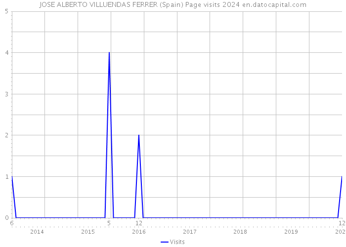 JOSE ALBERTO VILLUENDAS FERRER (Spain) Page visits 2024 