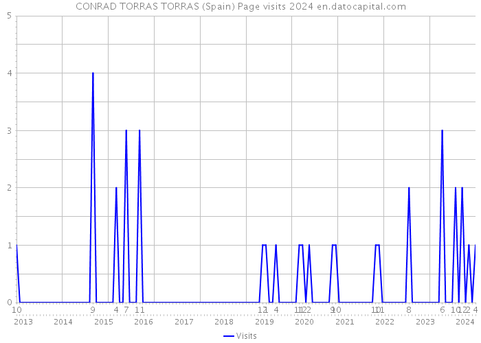 CONRAD TORRAS TORRAS (Spain) Page visits 2024 