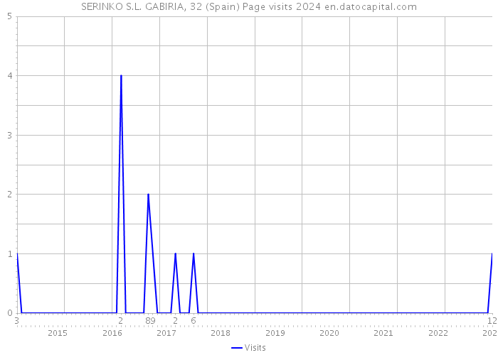 SERINKO S.L. GABIRIA, 32 (Spain) Page visits 2024 