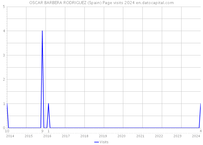 OSCAR BARBERA RODRIGUEZ (Spain) Page visits 2024 