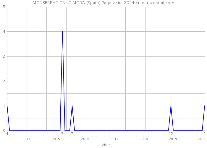 MONSERRAT CANO MORA (Spain) Page visits 2024 