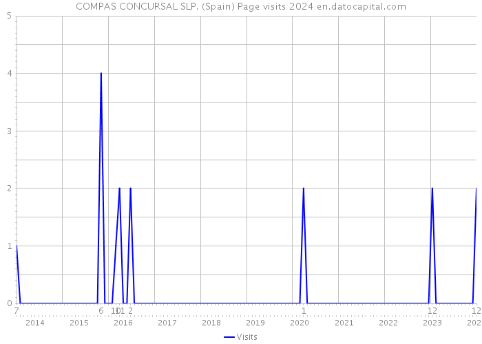 COMPAS CONCURSAL SLP. (Spain) Page visits 2024 