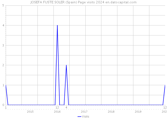 JOSEFA FUSTE SOLER (Spain) Page visits 2024 