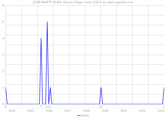 JOSE MARTI DURA (Spain) Page visits 2024 