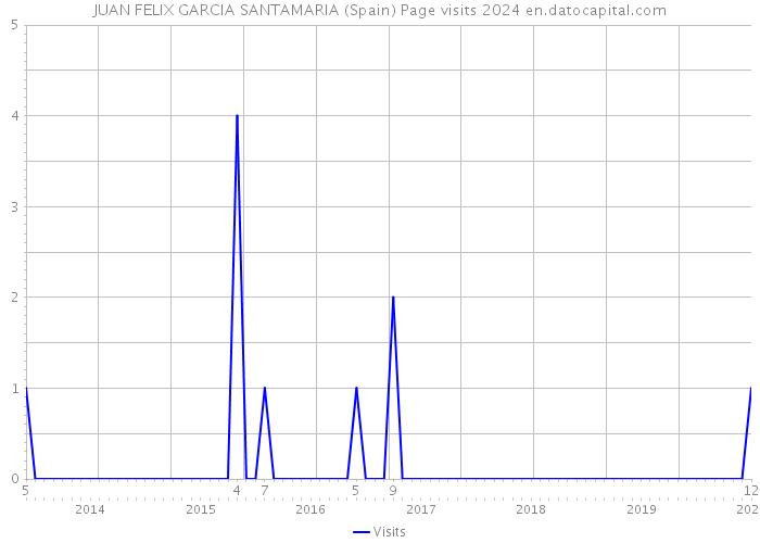 JUAN FELIX GARCIA SANTAMARIA (Spain) Page visits 2024 