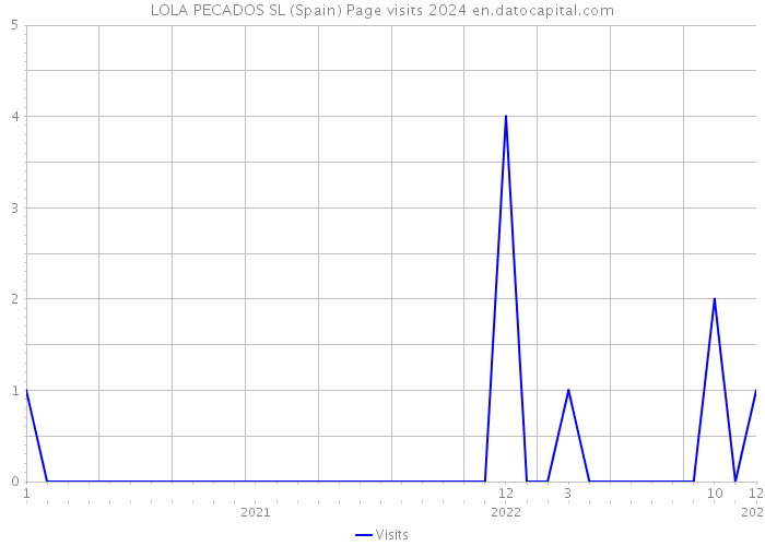 LOLA PECADOS SL (Spain) Page visits 2024 