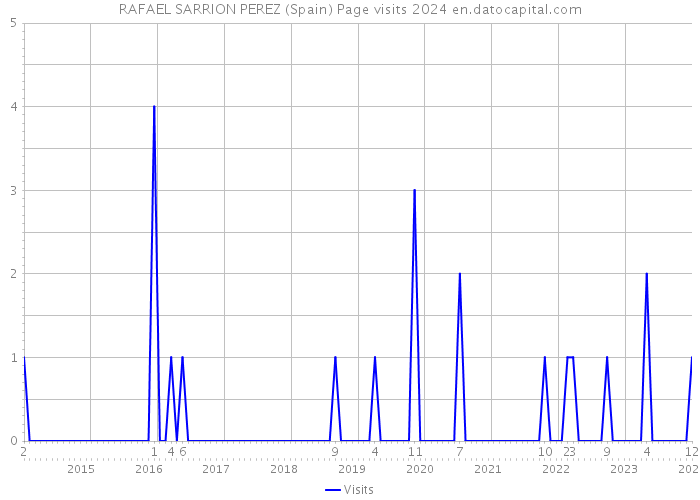 RAFAEL SARRION PEREZ (Spain) Page visits 2024 