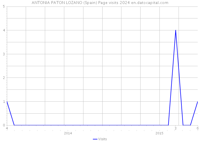 ANTONIA PATON LOZANO (Spain) Page visits 2024 