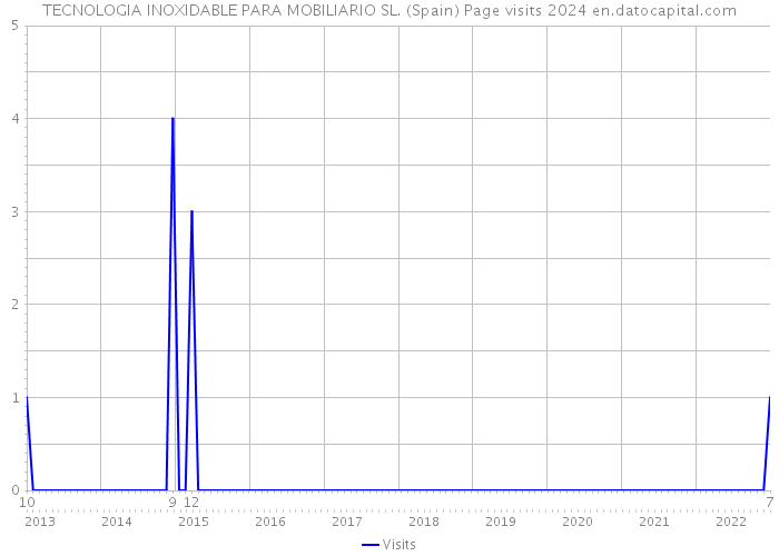 TECNOLOGIA INOXIDABLE PARA MOBILIARIO SL. (Spain) Page visits 2024 