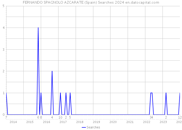 FERNANDO SPAGNOLO AZCARATE (Spain) Searches 2024 