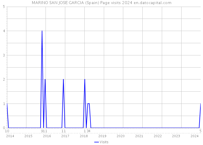 MARINO SAN JOSE GARCIA (Spain) Page visits 2024 