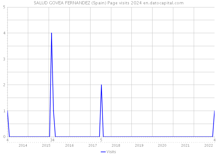 SALUD GOVEA FERNANDEZ (Spain) Page visits 2024 