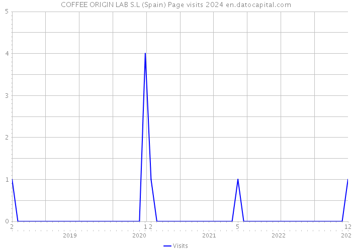COFFEE ORIGIN LAB S.L (Spain) Page visits 2024 