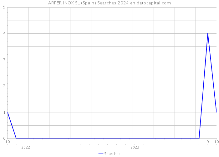 ARPER INOX SL (Spain) Searches 2024 