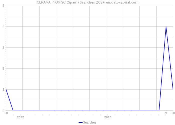 CERAVA INOX SC (Spain) Searches 2024 