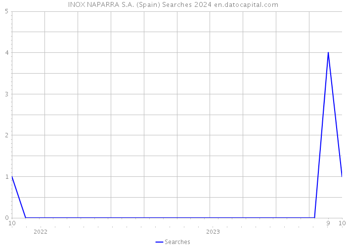 INOX NAPARRA S.A. (Spain) Searches 2024 