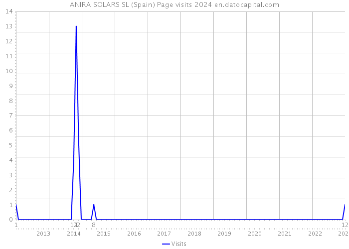 ANIRA SOLARS SL (Spain) Page visits 2024 