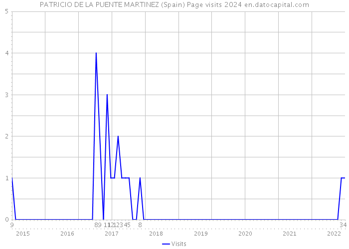 PATRICIO DE LA PUENTE MARTINEZ (Spain) Page visits 2024 