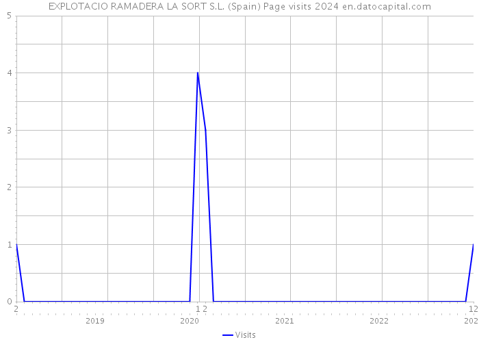 EXPLOTACIO RAMADERA LA SORT S.L. (Spain) Page visits 2024 