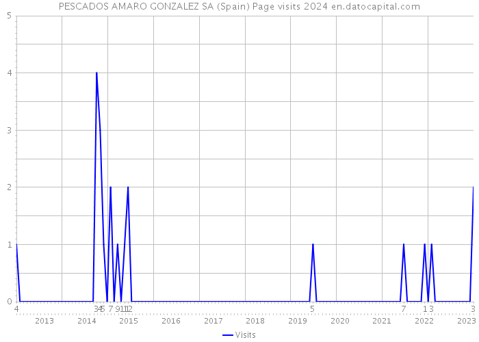 PESCADOS AMARO GONZALEZ SA (Spain) Page visits 2024 