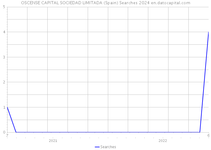 OSCENSE CAPITAL SOCIEDAD LIMITADA (Spain) Searches 2024 