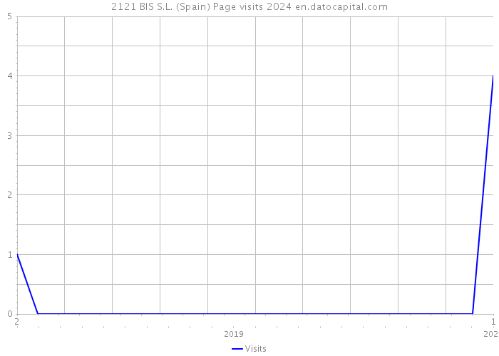 2121 BIS S.L. (Spain) Page visits 2024 