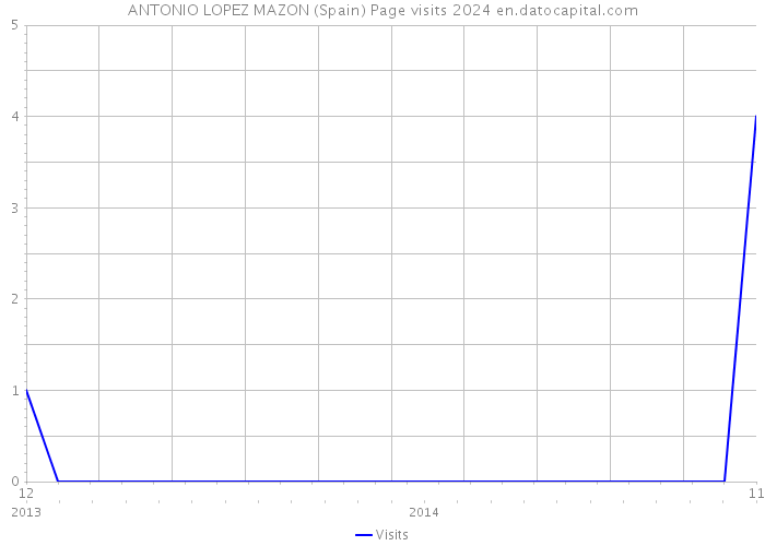 ANTONIO LOPEZ MAZON (Spain) Page visits 2024 