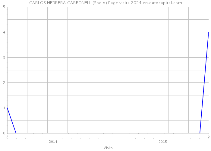 CARLOS HERRERA CARBONELL (Spain) Page visits 2024 