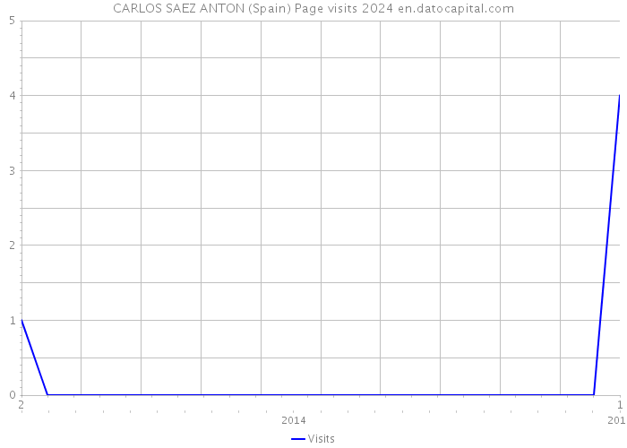 CARLOS SAEZ ANTON (Spain) Page visits 2024 