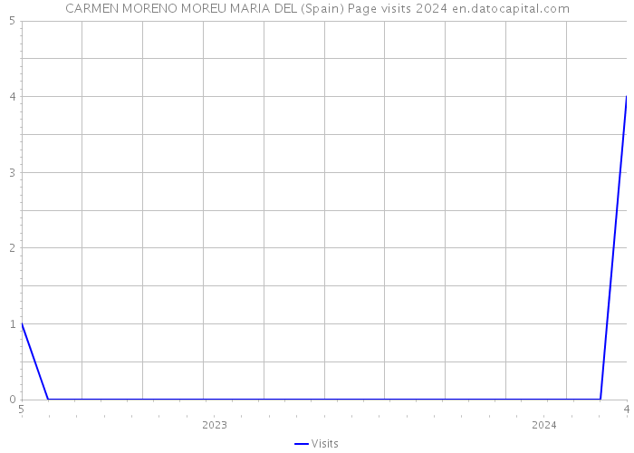 CARMEN MORENO MOREU MARIA DEL (Spain) Page visits 2024 