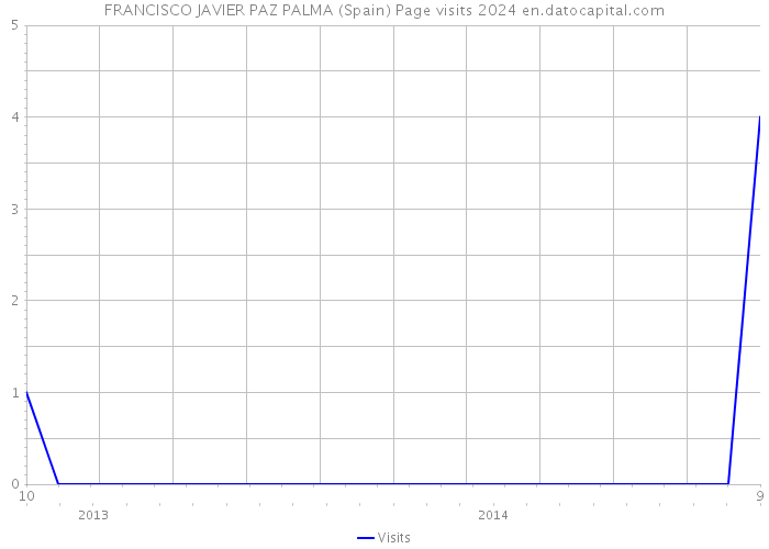 FRANCISCO JAVIER PAZ PALMA (Spain) Page visits 2024 