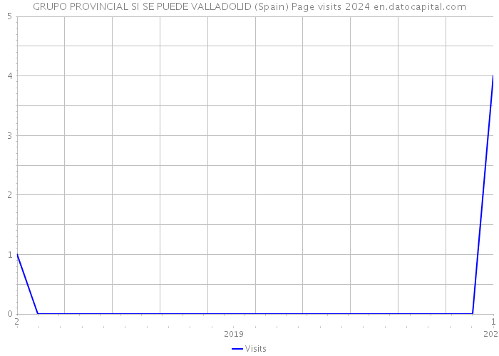 GRUPO PROVINCIAL SI SE PUEDE VALLADOLID (Spain) Page visits 2024 