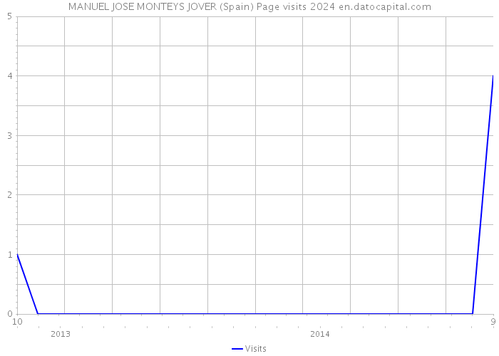 MANUEL JOSE MONTEYS JOVER (Spain) Page visits 2024 