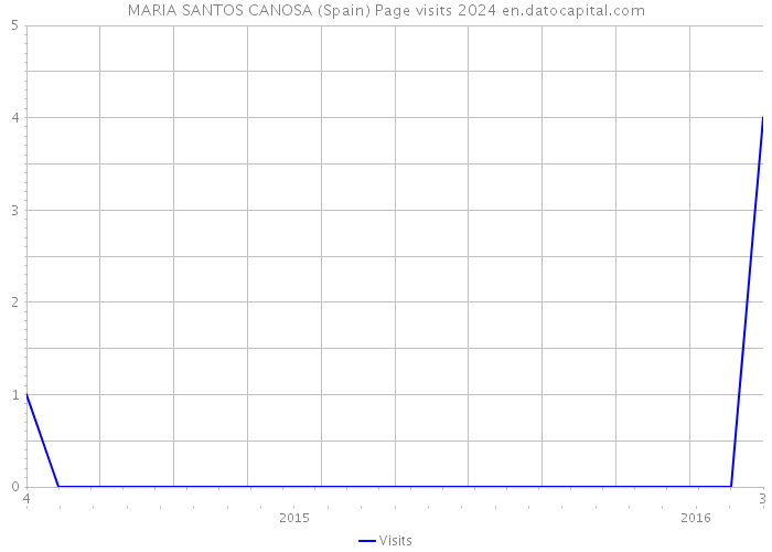 MARIA SANTOS CANOSA (Spain) Page visits 2024 