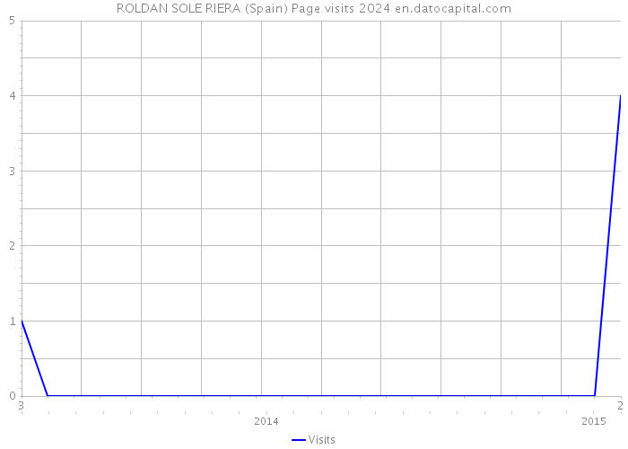 ROLDAN SOLE RIERA (Spain) Page visits 2024 