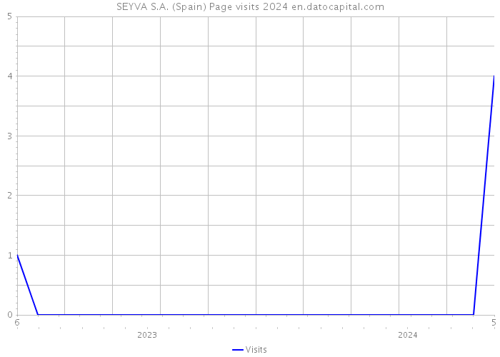 SEYVA S.A. (Spain) Page visits 2024 