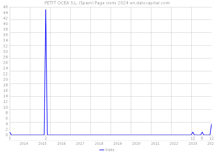 PETIT OCEA S.L. (Spain) Page visits 2024 