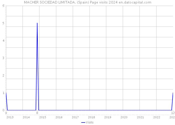MACHER SOCIEDAD LIMITADA. (Spain) Page visits 2024 